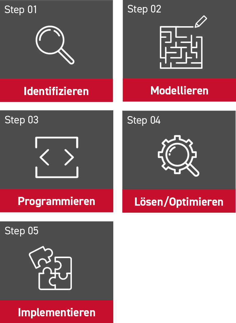 Die fünf Schritte des Operations Research Prozess (Identifizieren, Modellieren, Programmieren, Lösen/Optimieren, Implementieren)