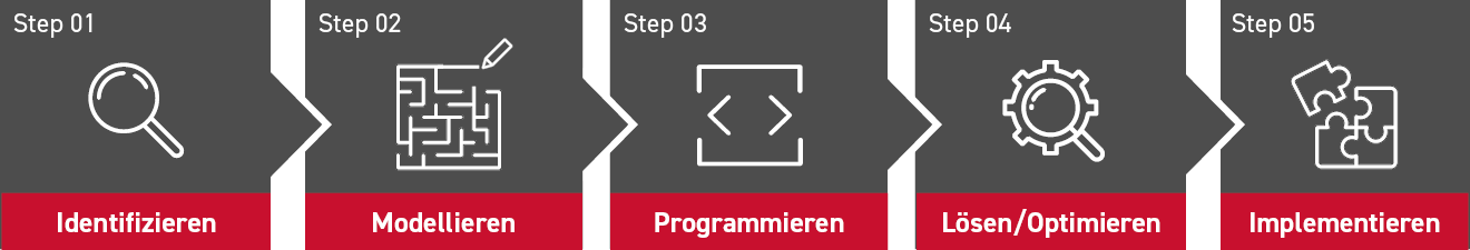 Die fünf Schritte des Operations Research Prozess (Identifizieren, Modellieren, Programmieren, Lösen/Optimieren, Implementieren)